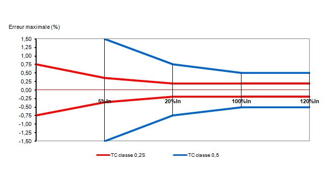 diagramme TC T&D